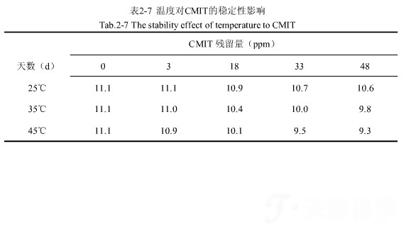 防腐劑